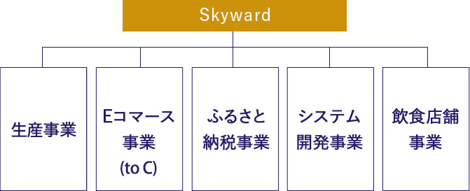 スカイワードについて 株式会社skyward
